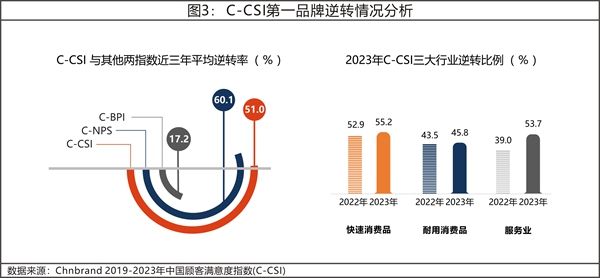 2023年中国顾客满意度指数C-CSI研究成果权威发布