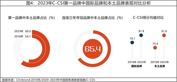 2023年中国顾客满意度指数C-CSI研究成果权威发布