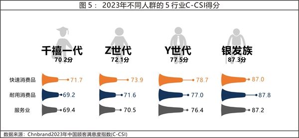 2023年中国顾客满意度指数C-CSI研究成果权威发布