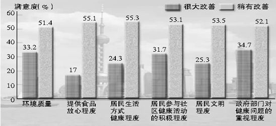 市民對“健康城市”滿意度提高