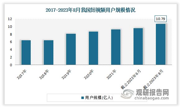 近年来随着移动互联网的发展和普及，短视频作为一种新型的媒体形式，因其生产门槛低、传播速度快、社交能力强的特点，逐渐成为了人们获取信息、娱乐、社交的重要途径。数据显示，截至2022年底，短视频用户规模首次突破十亿，用户使用率高达94.80%。截至2023年8月，我国网民规模已经达到了10.79亿，相比于2022年12月增长了1109万人，其中短视频用户规模达到了10.26亿人，用户使用率高达95.2%。