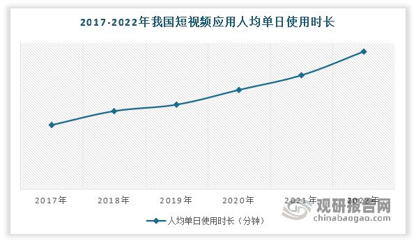 2017-2022年使用时长持续增长，用户粘性不断增强。2022年由于短视频平台在兴趣电商、本地生活等赛道的布局效果显著，持续抢占用户的注意力，我国短视频用户的人均单日使用时长为168分钟，已超2.5个小时。