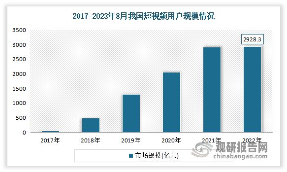 近年来随着移动终端普及和网络的提速，短平快的大流量传播内容逐渐获得各大平台、粉丝和资本的青睐，使得短视频快速发展，市场规模持续扩大。到目前我国短视频行业已经迈入发展成熟稳定期。数据显示，2022年中国短视频行业市场规模增至2928.3亿元,成为拉动视听新媒体行业增长的重要赛道和强劲引擎。