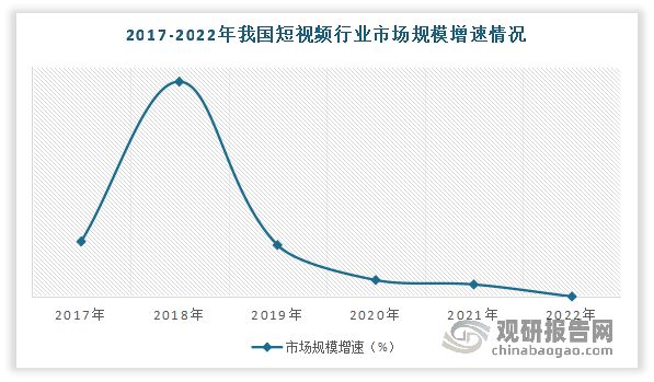 从增速来看，在经历了多年的爆发式增长后，我国短视频行业市场规模的增速已有放缓迹象。数据显示，2021年我国短视频行业市场规模增速为42.17%，较2020年增速下滑了15.33个百分点，较2018年下降了702.5个百分点。2022年我国短视频行业市场规模增速仅为0.4%。