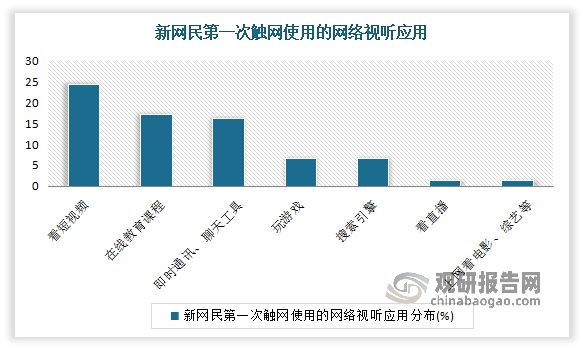 目前短视频已成为吸引网民“触网”的首要应用。有相关资料显示，有近四分之一网民因短视频与互联网结缘，远超游戏、直播等应用;短视频人均单日使用时长近3个小时，且5年持续增长态势。