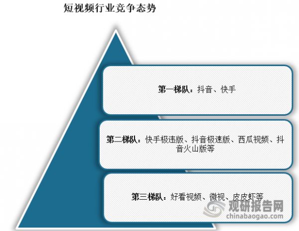 目前我国短视频市场格局稳定，已形成由抖音、快手及相关产品矩阵组成的竞争格局。抖音、快手稳居第一梯队；其中抖音以超过 40% 的市场份额位居第一，快手和微视则分别占据 20% 和 15% 的市场份额。