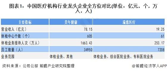 图表1：中国医疗机构行业龙头企业全方位对比(单位：亿元，个，万人，人)