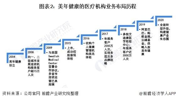 图表2：美年健康的医疗机构业务布局历程