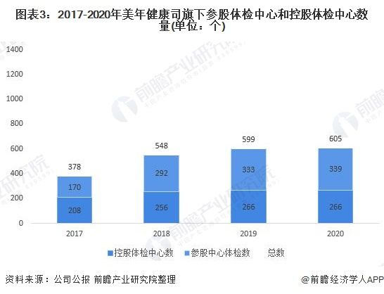 图表3：2017-2020年美年健康司旗下参股体检中心和控股体检中心数量(单位：个)