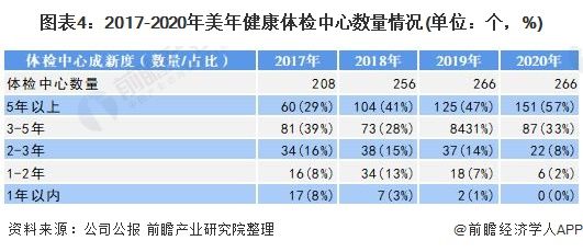 图表4：2017-2020年美年健康体检中心数量情况(单位：个，%)