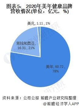 图表5： 2020年美年健康品牌营收情况(单位：亿元，%)