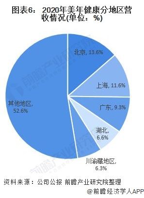 图表6： 2020年美年健康分地区营收情况(单位：%)