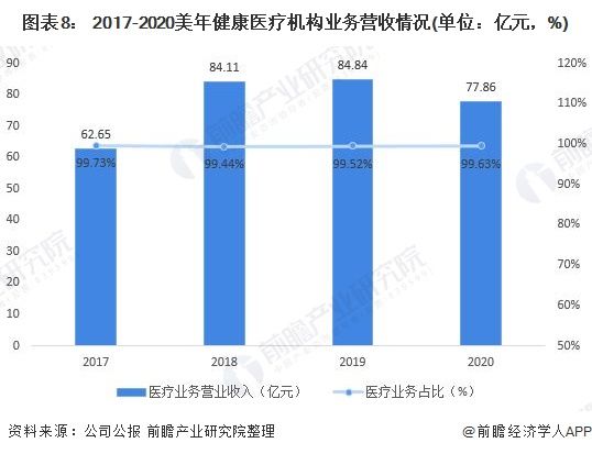 图表8： 2017-2020美年健康医疗机构业务营收情况(单位：亿元，%)