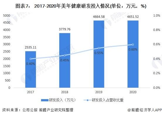 图表7： 2017-2020年美年健康研发投入情况(单位：万元，%)