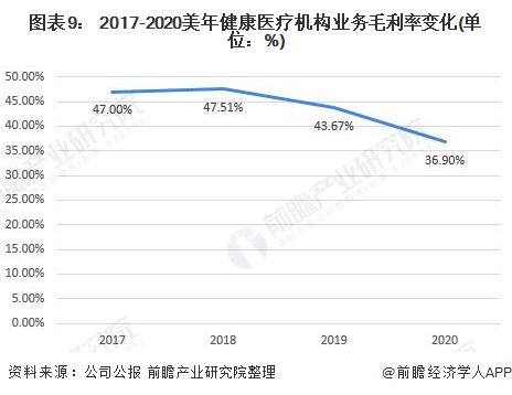 图表9： 2017-2020美年健康医疗机构业务毛利率变化(单位：%)