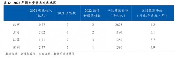 2022年固生堂重点发展地区-小牛行研(hangyan.co)-AI驱动的行业研究数据服务