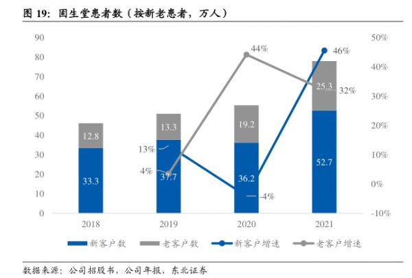 固生堂患者数（按新老患者，万人)-小牛行研(hangyan.co)-AI驱动的行业研究数据服务