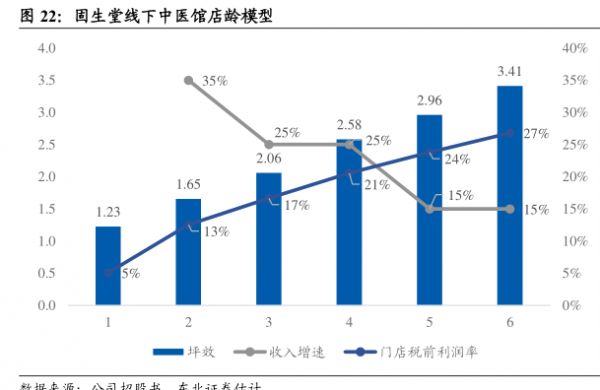 固生堂线下中医馆店龄模型-小牛行研(hangyan.co)-AI驱动的行业研究数据服务