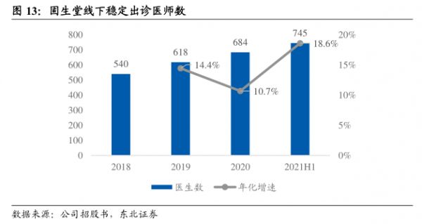 固生堂线下稳定出诊医师数-小牛行研(hangyan.co)-AI驱动的行业研究数据服务
