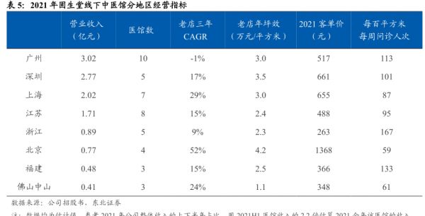 2021年固生堂线下中医馆分地区经营指标-小牛行研(hangyan.co)-AI驱动的行业研究数据服务