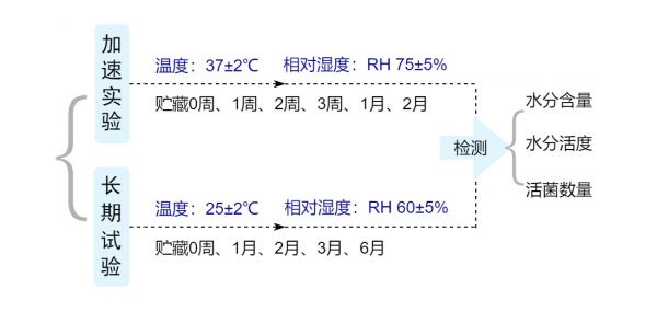 菌粉贮藏稳定性-第 1 页.jpg