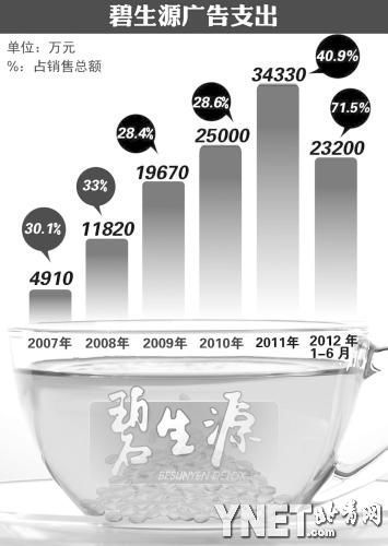 　“广告拉动营销”将失效？