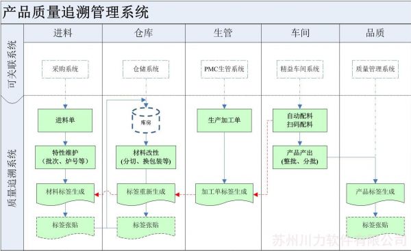 产品追溯|品质追溯|质量追溯|追溯管理|客户验厂|追溯系统|工厂追溯管理|产品追溯管理|产品追溯管理系统|品质追溯系统