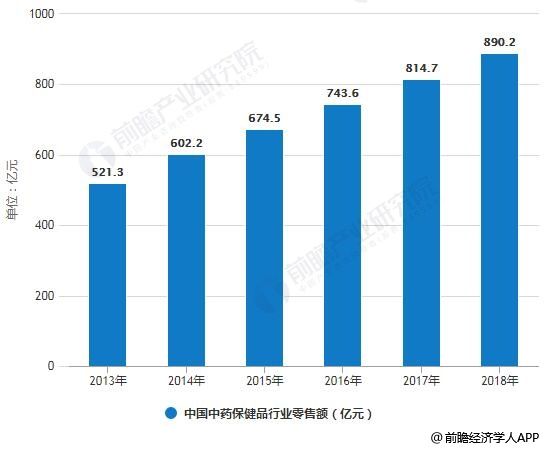 2013-2018年中国中药保健品行业零售额统计情况