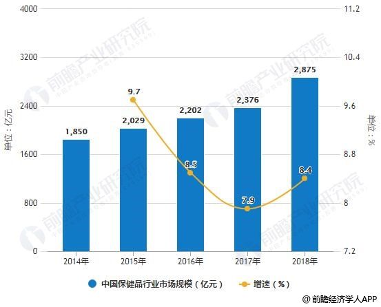 2014-2018年中国保健品行业市场规模统计及增长情况