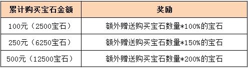 累計(jì)購(gòu)買寶石優(yōu)惠多 最高可享200%返利