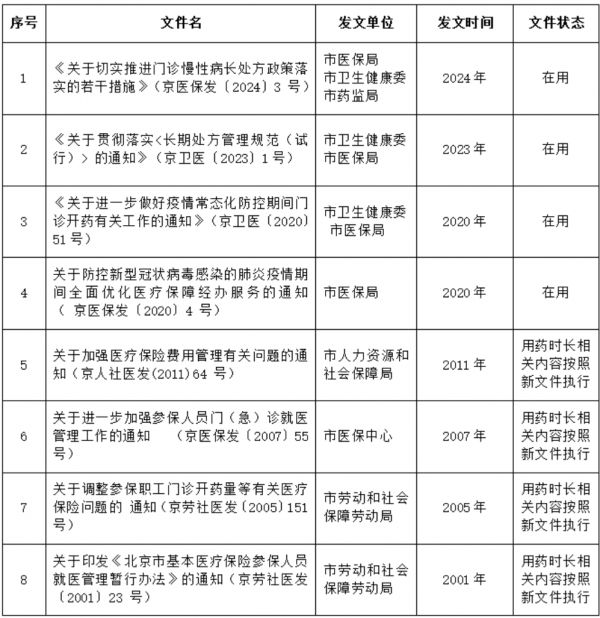 長期處方相關(guān)政策文件清單