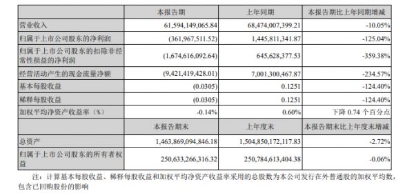 截图自万科2024年一季报