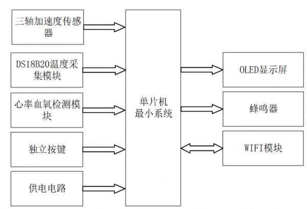 基于STM32的健康监测系统