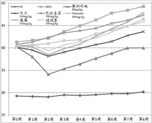 用于控制体重的组合物和方法