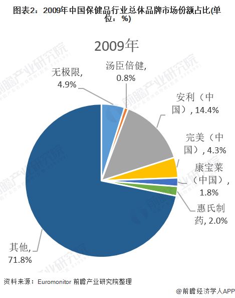 圖表2：2009年中國保健品行業(yè)總體品牌市場份額占比(單位：%)