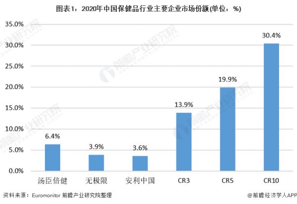 圖表1：2020年中國保健品行業(yè)主要企業(yè)市場份額(單位：%)
