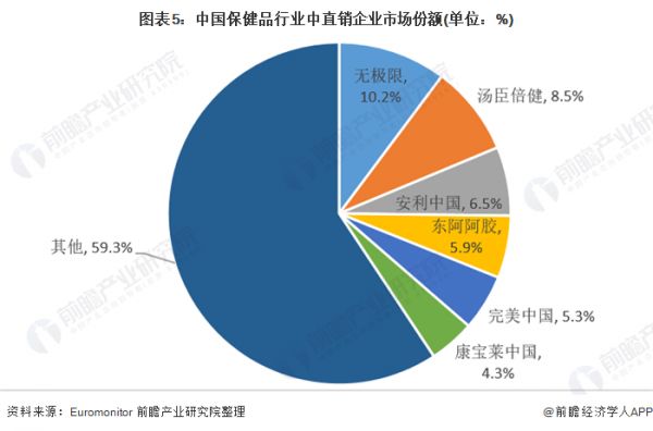 圖表5：中國保健品行業(yè)中直銷企業(yè)市場份額(單位：%)
