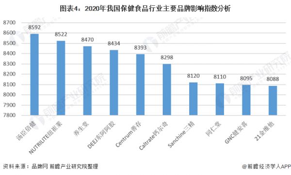 圖表4：2020年我國保健食品行業(yè)主要品牌影響指數(shù)分析