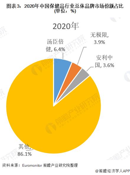 圖表3：2020年中國保健品行業(yè)總體品牌市場份額占比(單位：%)
