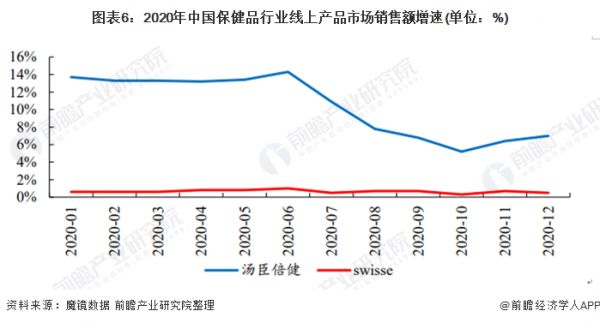 圖表6：2020年中國保健品行業(yè)線上產(chǎn)品市場銷售額增速(單位：%)