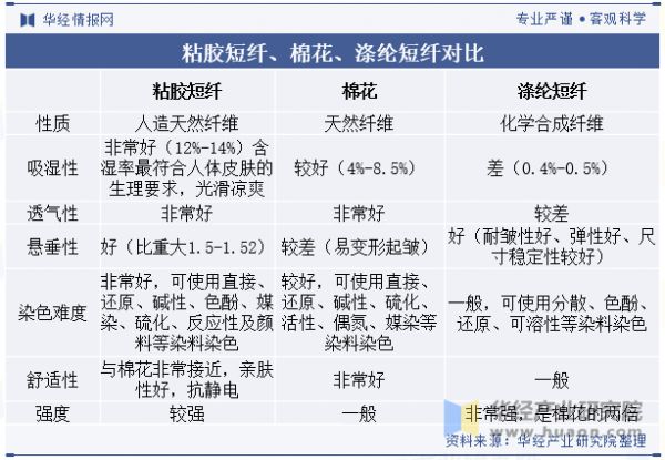 粘膠短纖、棉花、滌綸短纖對比