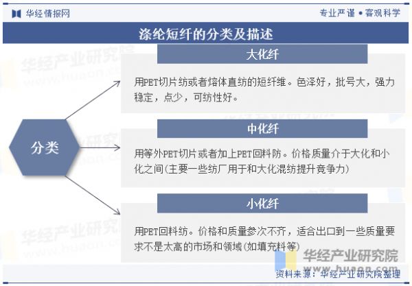滌綸短纖的分類及描述