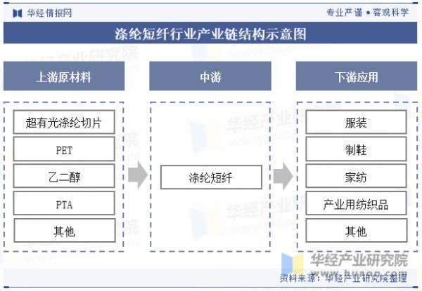 滌綸短纖行業(yè)產(chǎn)業(yè)鏈結(jié)構(gòu)示意圖