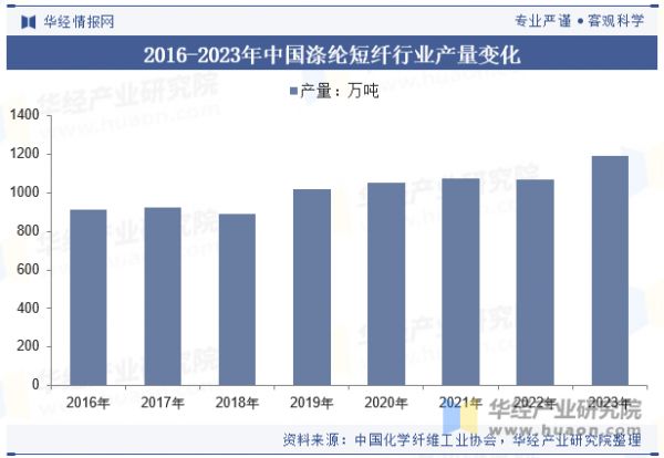 2016-2023年中國滌綸短纖行業(yè)產(chǎn)量變化