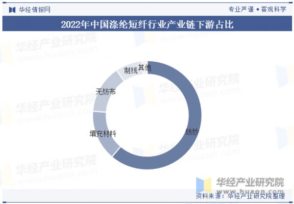 2022年中國滌綸短纖行業(yè)產(chǎn)業(yè)鏈下游占比