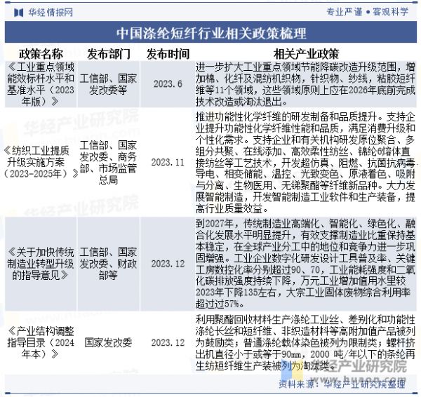 中國滌綸短纖行業(yè)相關(guān)政策梳理