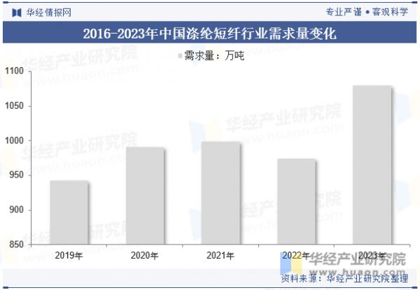 2016-2023年中國滌綸短纖行業(yè)需求量變化