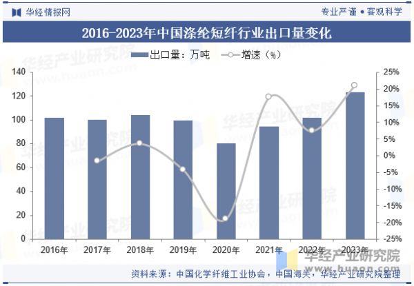2016-2023年中國滌綸短纖行業(yè)出口量變化