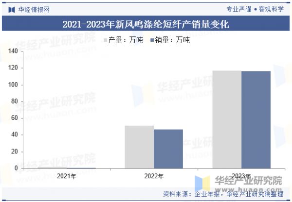 2021-2023年新鳳鳴滌綸短纖產(chǎn)銷量變化
