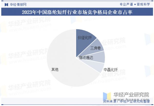 2023年中國滌綸短纖行業(yè)市場競爭格局企業(yè)市占率